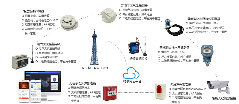 智慧消防云平臺組成