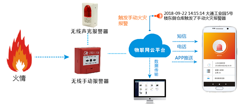 火情報警推送