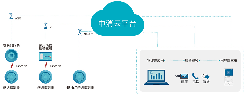 家用火災自動報警系統(tǒng)系統(tǒng)架構